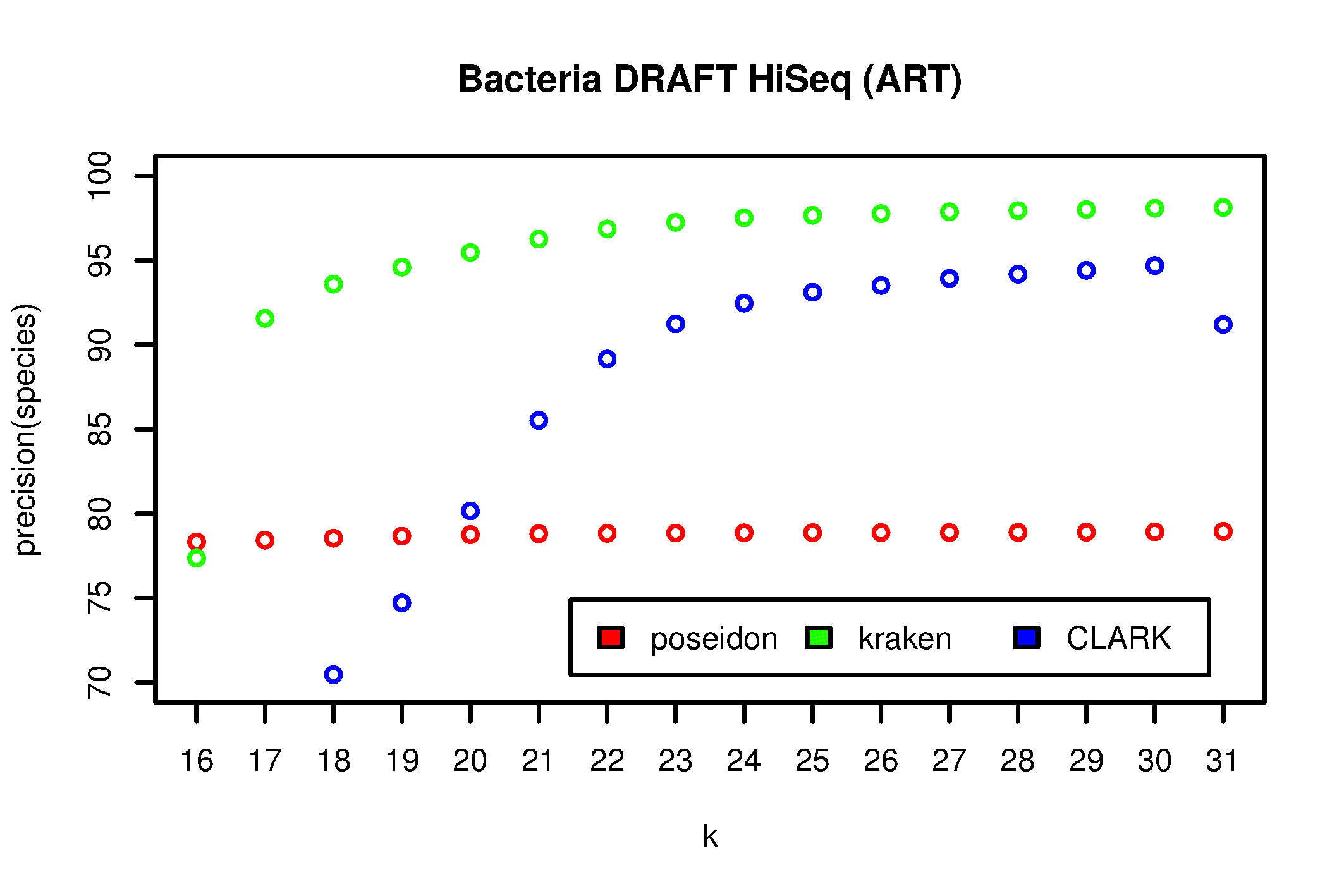 SimBA5 (from Kraken paper) precision at species-level