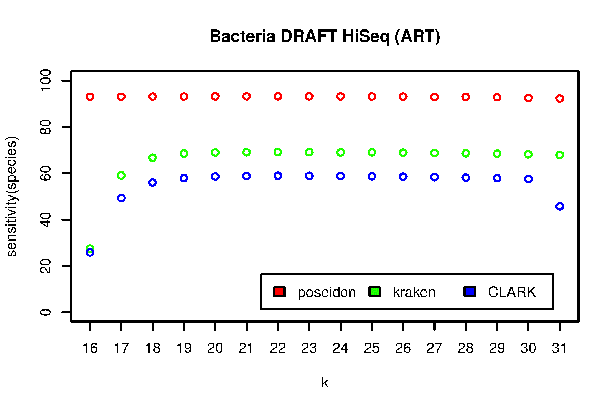 SimBA5 (from Kraken paper) sensitivity at species-level