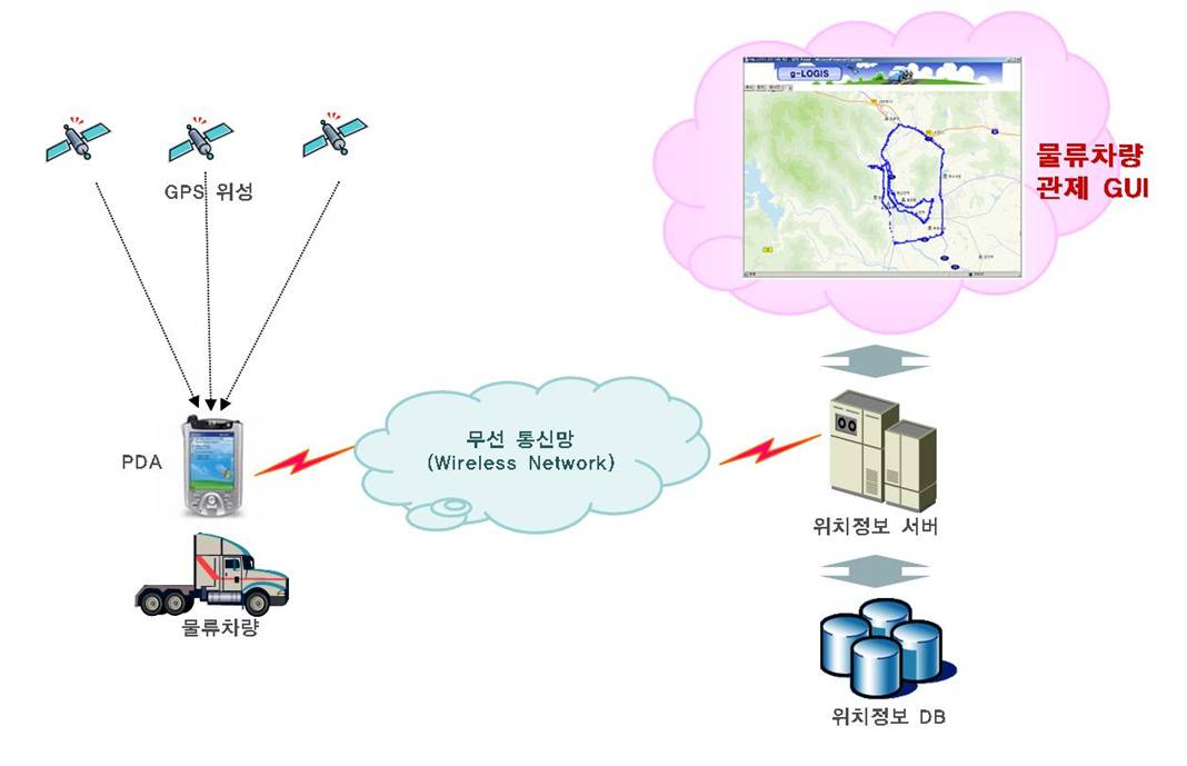 Architecture of the system