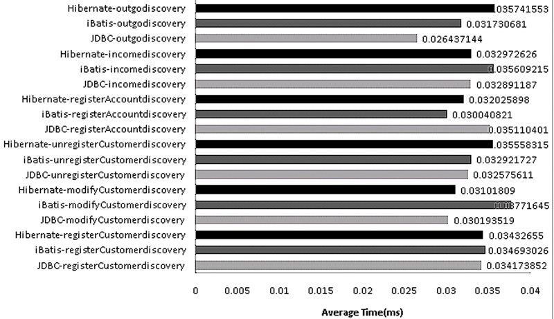 Performance Evaluation with the Conventional Object-Relational Mapping Products