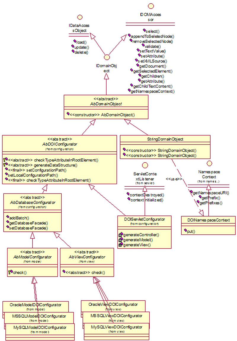 UML of the Domain Model Generator