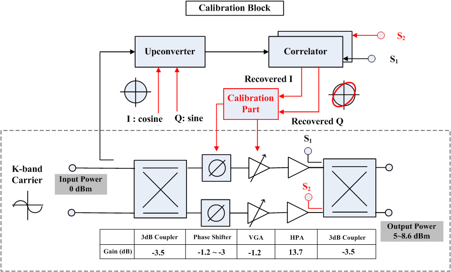 System Block diagram