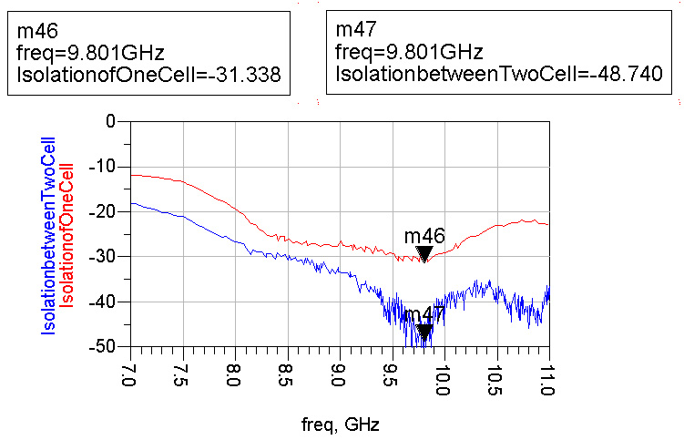 Isolation of Power Divider @ 9.8GHz
