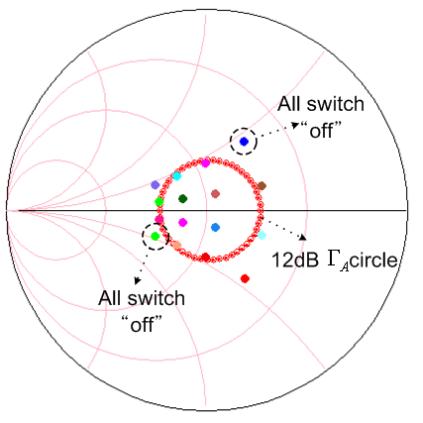 Smithchart shows the Impedance Variances