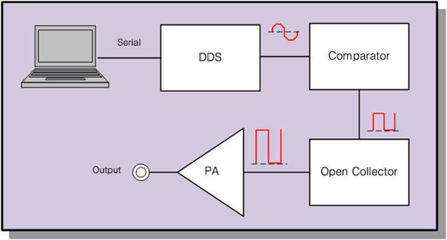 RF Power Source Block Diagram