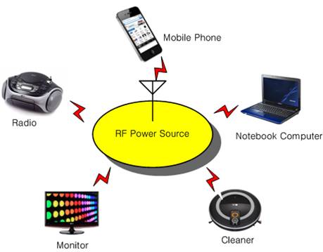 Wireless Power Transmission